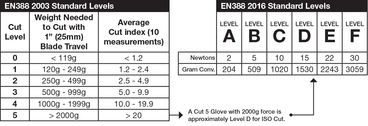 EN388 Standards Chart
